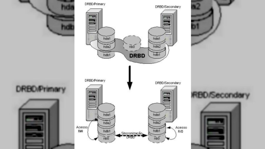 Nova série de patches aproxima DRBD 9 do kernel Linux